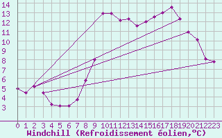 Courbe du refroidissement olien pour Rancennes (08)
