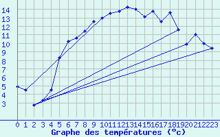 Courbe de tempratures pour Gubbhoegen