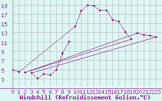 Courbe du refroidissement olien pour Windischgarsten