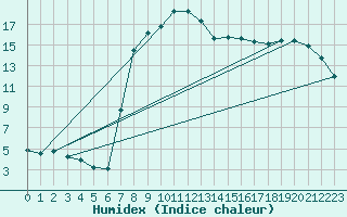 Courbe de l'humidex pour Porreres