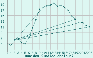 Courbe de l'humidex pour Kostelni Myslova