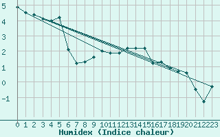 Courbe de l'humidex pour Muehldorf