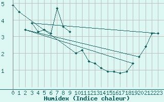 Courbe de l'humidex pour Kredarica