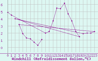 Courbe du refroidissement olien pour Baraque Fraiture (Be)