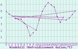 Courbe du refroidissement olien pour Munte (Be)