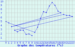 Courbe de tempratures pour Bannalec (29)