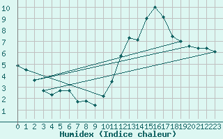 Courbe de l'humidex pour Bannalec (29)