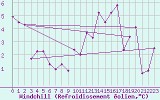 Courbe du refroidissement olien pour Col Agnel - Nivose (05)