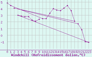Courbe du refroidissement olien pour Gros-Rderching (57)