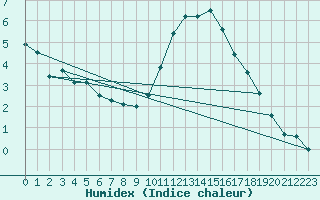 Courbe de l'humidex pour Charleroi (Be)