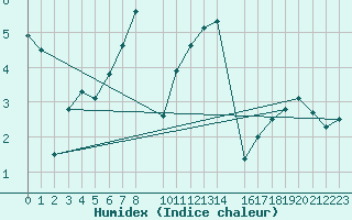 Courbe de l'humidex pour Gottfrieding