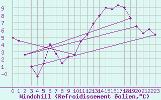 Courbe du refroidissement olien pour La Rochelle - Le Bout Blanc (17)