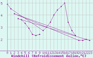 Courbe du refroidissement olien pour Sain-Bel (69)