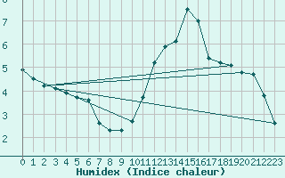 Courbe de l'humidex pour Angoulme - Brie Champniers (16)