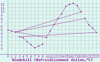 Courbe du refroidissement olien pour Laval (53)