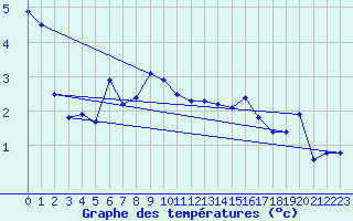 Courbe de tempratures pour Pernaja Orrengrund