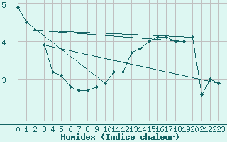 Courbe de l'humidex pour Schauenburg-Elgershausen