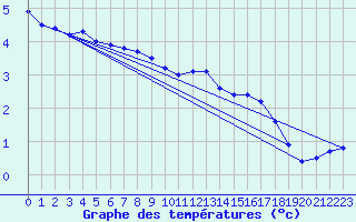 Courbe de tempratures pour Tromso-Holt