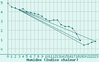 Courbe de l'humidex pour Tromso-Holt