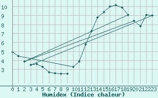 Courbe de l'humidex pour Le Havre - Octeville (76)