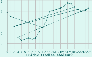 Courbe de l'humidex pour Sande-Galleberg