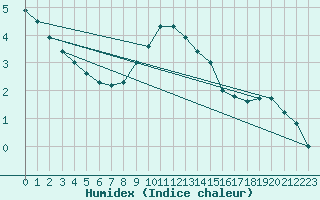 Courbe de l'humidex pour Svanberga