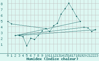 Courbe de l'humidex pour Luxeuil (70)