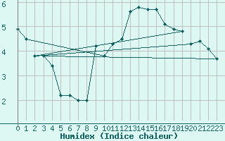 Courbe de l'humidex pour Epinal (88)