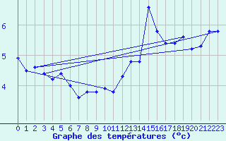 Courbe de tempratures pour Matro (Sw)