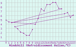 Courbe du refroidissement olien pour Trappes (78)