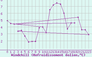 Courbe du refroidissement olien pour Almenches (61)