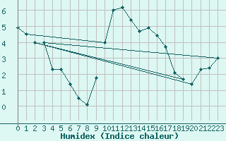 Courbe de l'humidex pour Cevio (Sw)