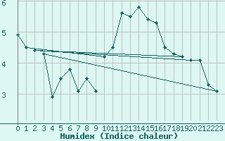 Courbe de l'humidex pour Lough Fea