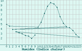 Courbe de l'humidex pour Valleroy (54)