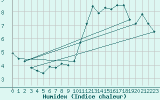 Courbe de l'humidex pour Mont-Aigoual (30)