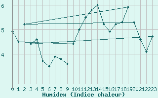 Courbe de l'humidex pour Visingsoe