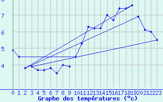 Courbe de tempratures pour Bealach Na Ba No2