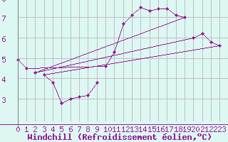 Courbe du refroidissement olien pour Connerr (72)