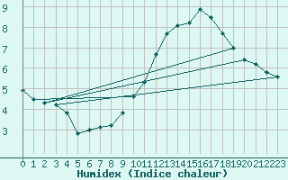 Courbe de l'humidex pour Connerr (72)