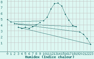 Courbe de l'humidex pour Wittenberg