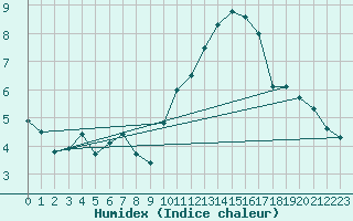 Courbe de l'humidex pour Montlimar (26)