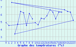 Courbe de tempratures pour La Dle (Sw)