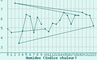 Courbe de l'humidex pour La Dle (Sw)