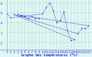 Courbe de tempratures pour Valleroy (54)