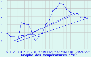 Courbe de tempratures pour Le Touquet (62)