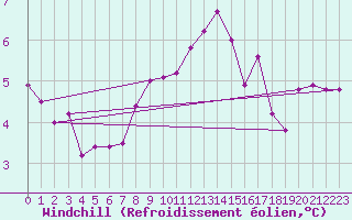 Courbe du refroidissement olien pour Eisenstadt
