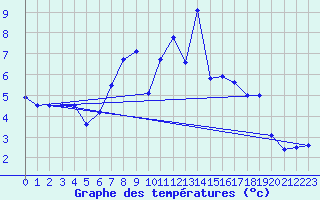 Courbe de tempratures pour Schwarzburg