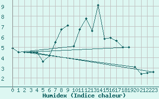 Courbe de l'humidex pour Schwarzburg