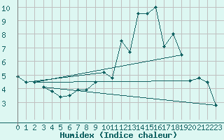 Courbe de l'humidex pour Guret Saint-Laurent (23)