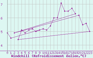 Courbe du refroidissement olien pour Ernage (Be)